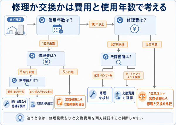 エコキュート修理と交換の費用判断フローチャート